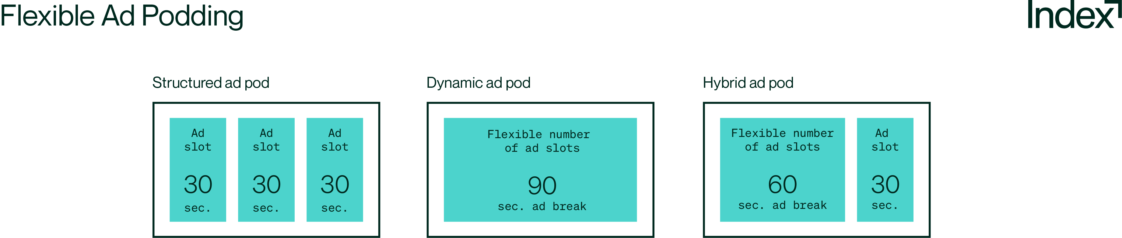 Flexible ad podding diagram 