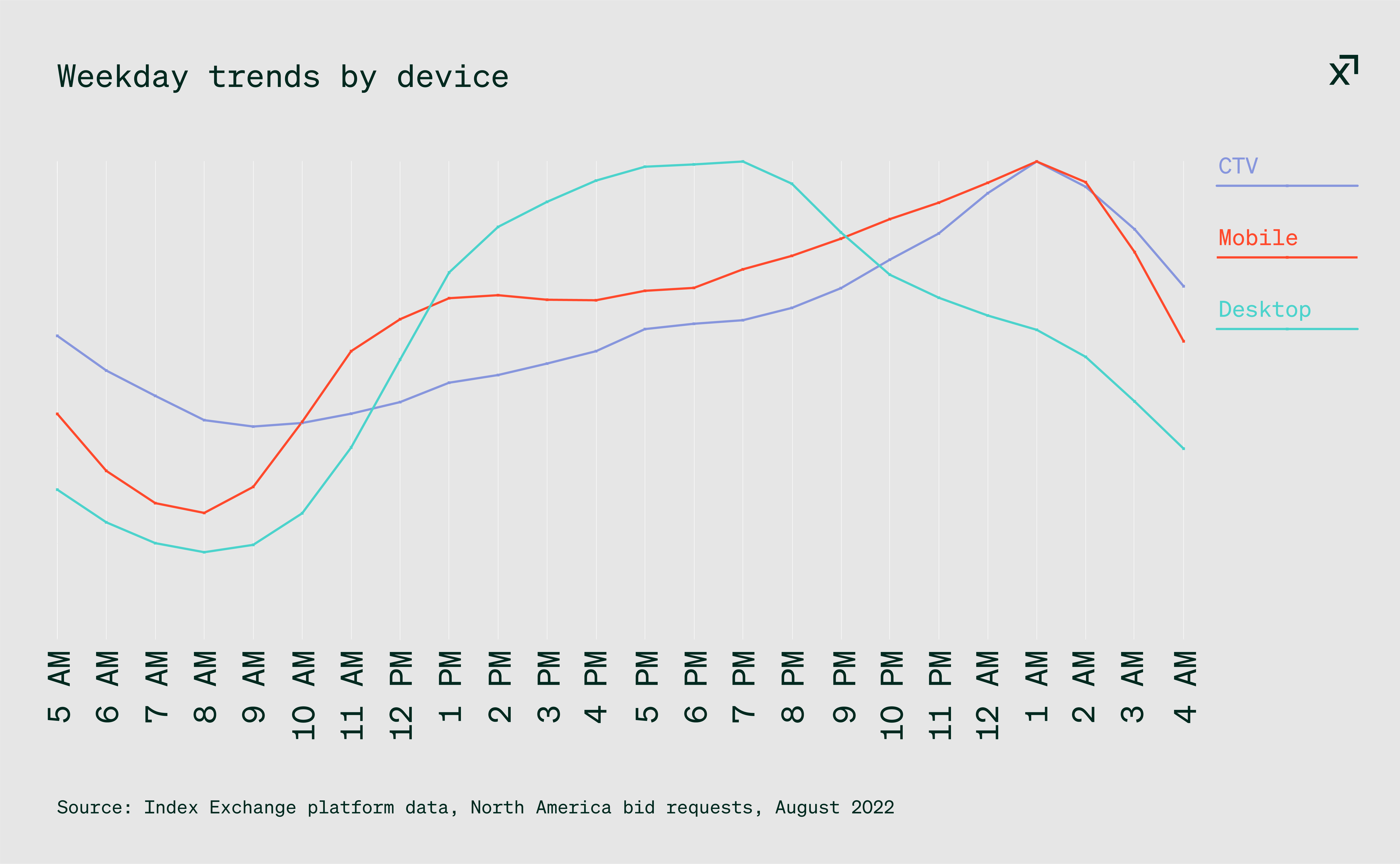Weekday trends by device chart: CTV, mobile, and desktop usage over 24 hour period