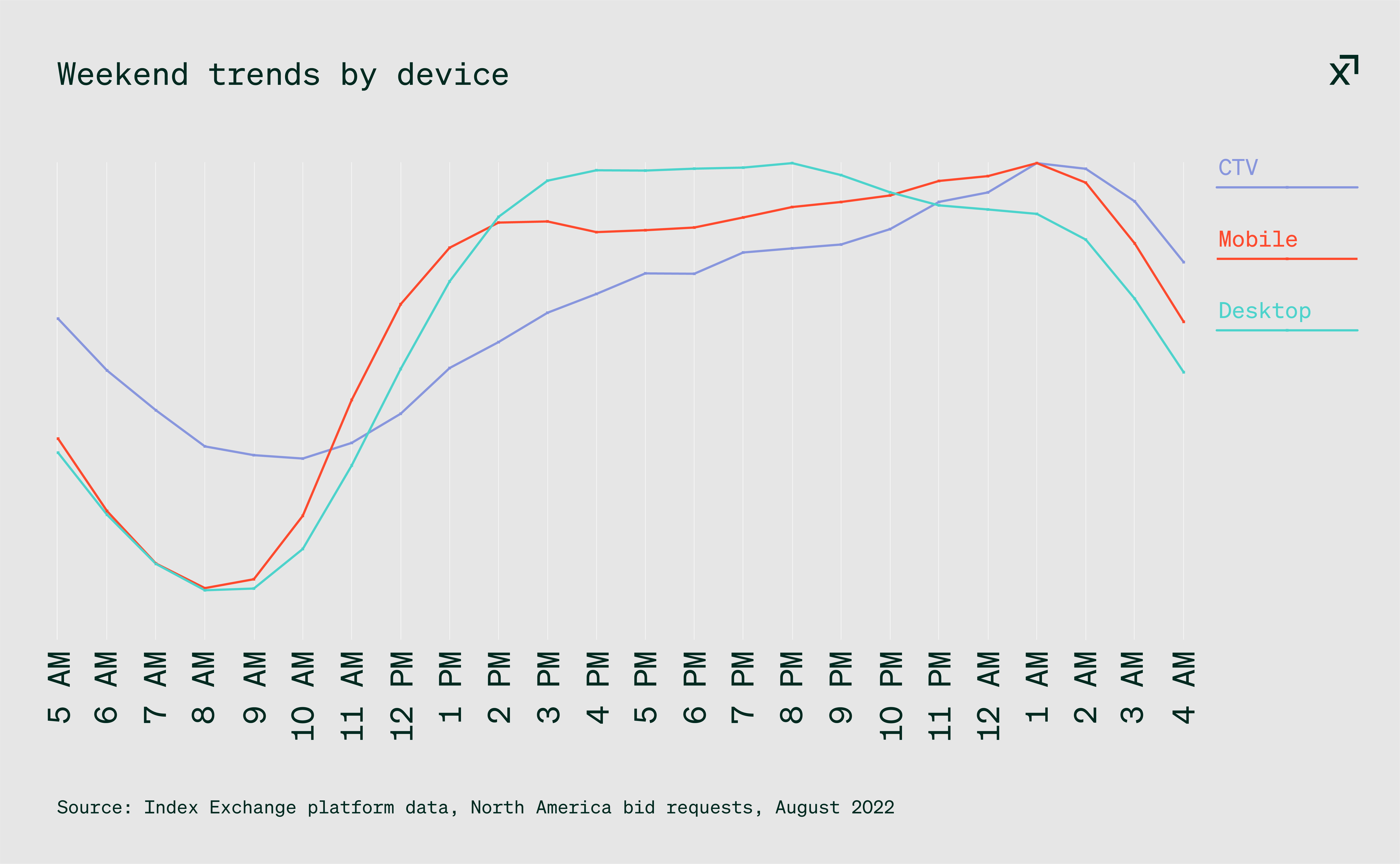 Weekend trends by device chart: CTV, mobile, and desktop usage over 24 hour period