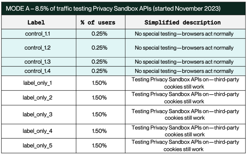 Mode A 8.5% of traffic testing Privacy Sandbox apis as a part of privacy sandbox reporting