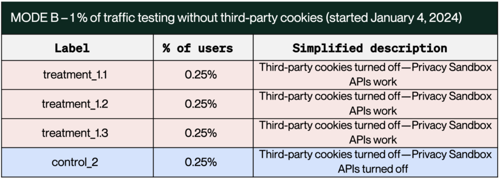 Table showing Mode B percentage of traffic testing without third party cookies
showing privacy sandbox reporting