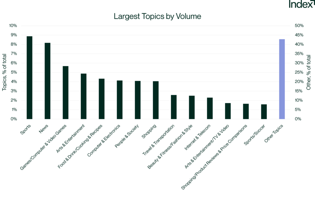 Bar graph showing largest Topics by volume during Index Exchange's Privacy Sandbox testing period