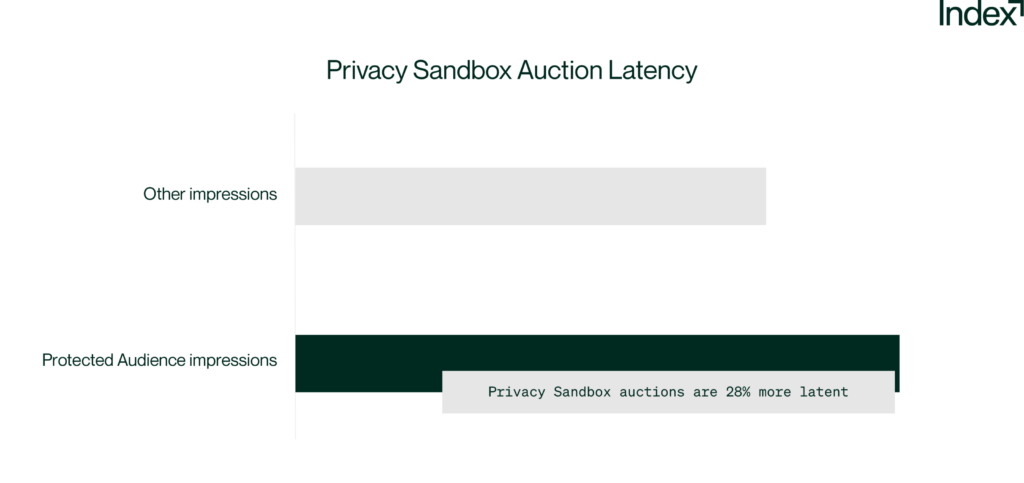 Bar chart showing Privacy Sandbox auction latency during Index Exchange's Privacy Sandbox testing period, with one bar for Protected Audience impressions and another for other impressions, showing Privacy Sandbox auctions are 28% more latent