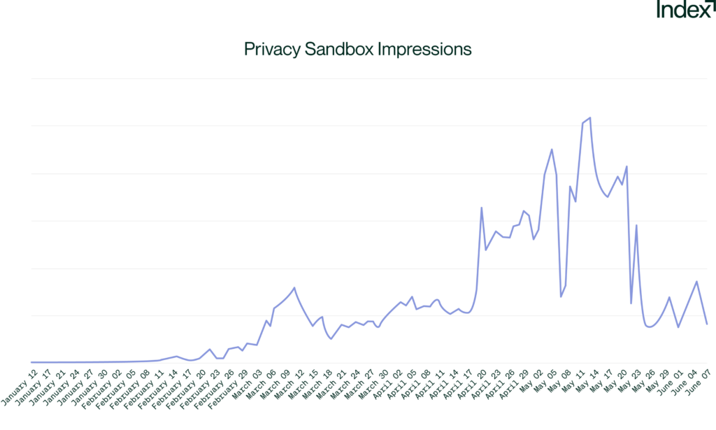 Line graph showing Privacy Sandbox impressions delivered during Index Exchange's testing period from January 12-June 7